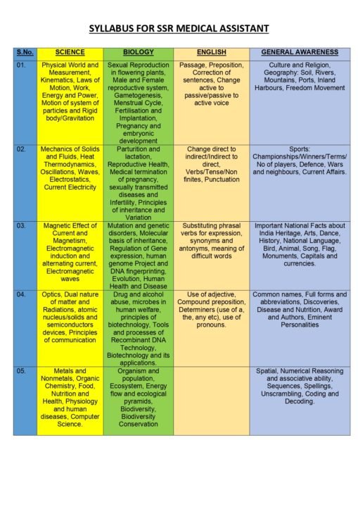 Indian Navy SSR Medical Assistant Syllabus